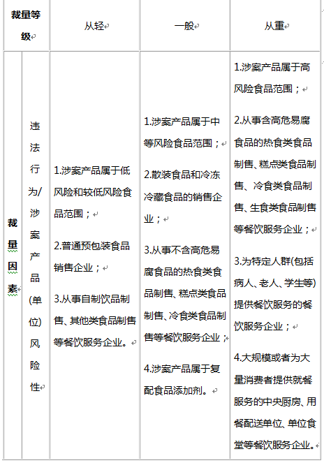 適用裁量基準行政處罰案件的審查與化解